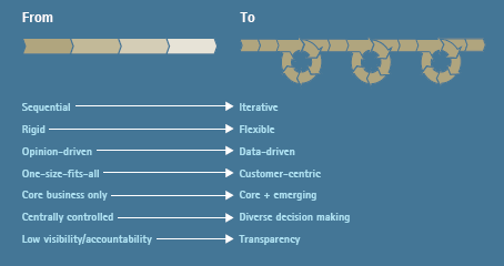 Transforming Your Operating Model for High Performance in the Digital World