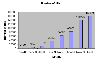 stats-number-hits