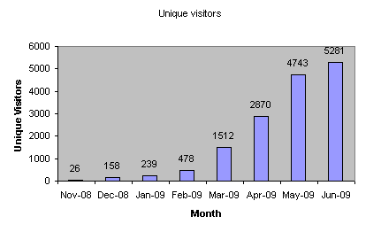 stats-unique-visitors