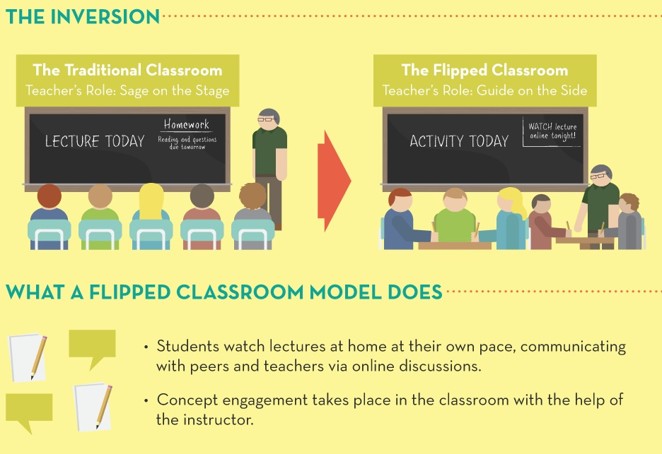 The Flipped Classroom Infographic David Hopkins Learning Design 