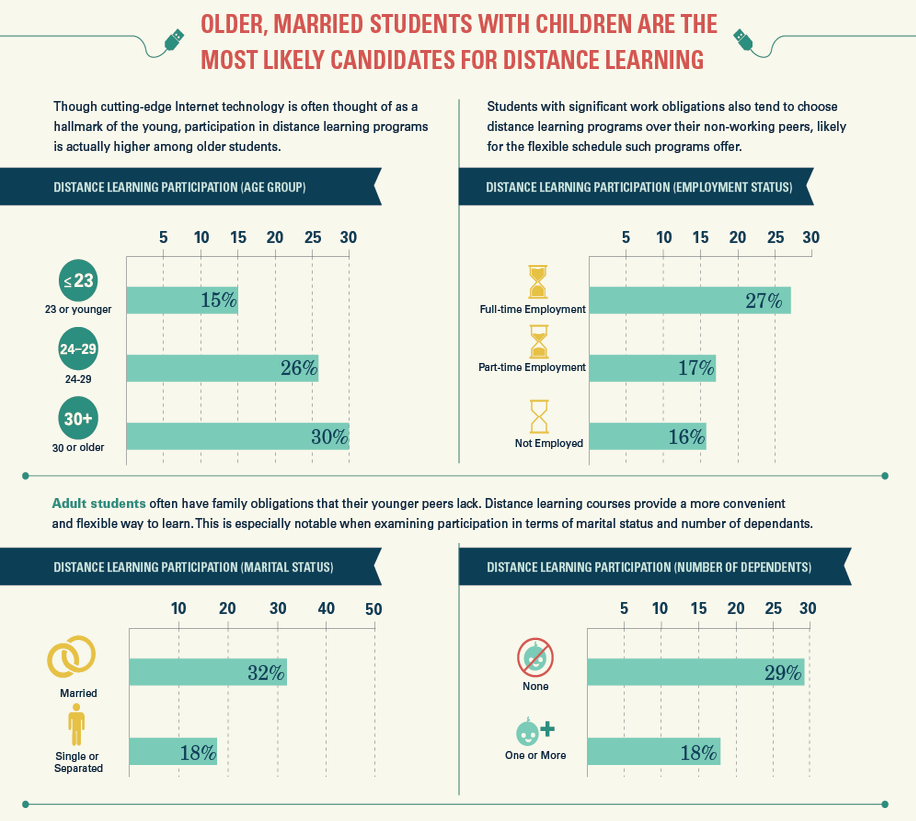 INFOGRAPHIC: The Growth of Distance Learning