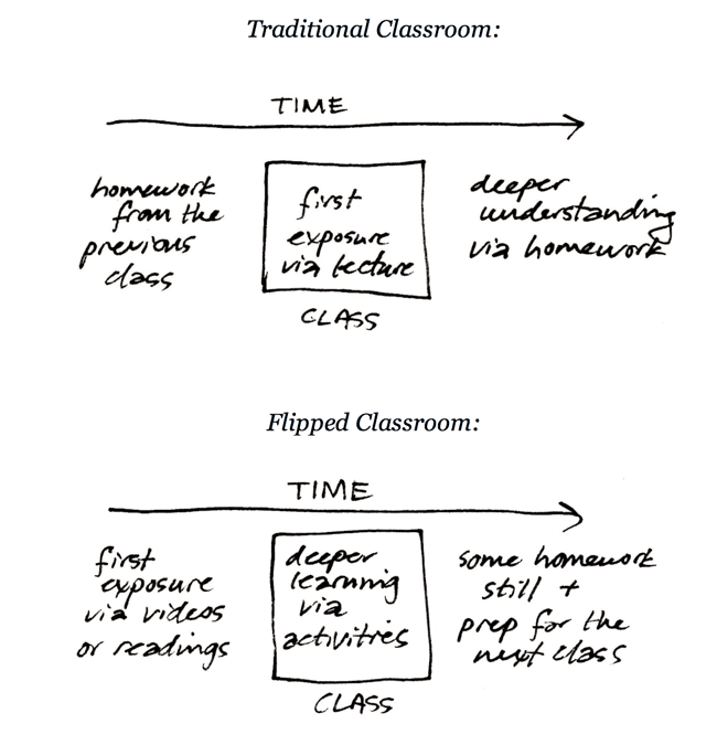 Flipped Classroom Field Guide, Derek Bruff